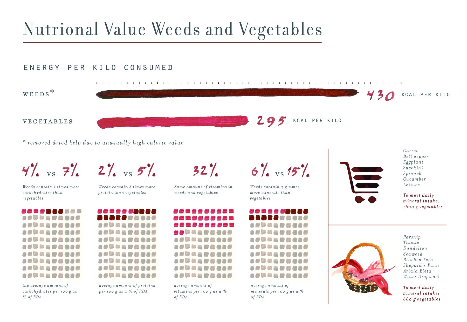 Nutritional Value: Weeds vs Vegetables
